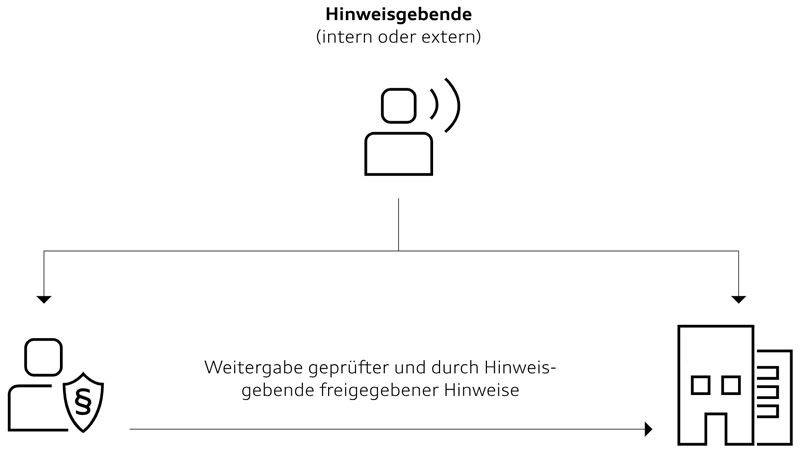 Hinweisgeberschutz Meldestelle